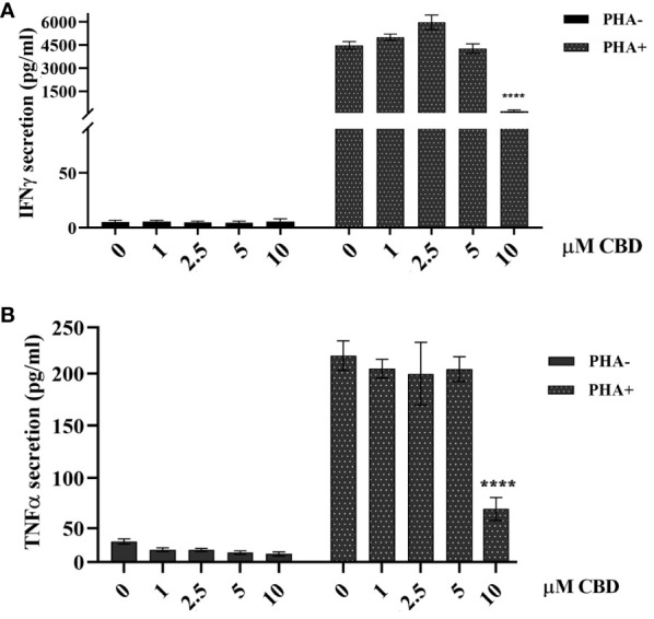 Effect of CBD on PBMCs’ release of TNFα and IFNγ from psoriatic individuals. Histograms report the levels of IFNγ (A) and TNFα (B) secretion quantified by ELISA assay. Psoriatic individuals’ PBMCs were treated with CBD (0-10μM) or with vehicle alone (DMSO 0,1%) for 18h hours in presence or absence of the activation stimulus PHA. Multiple comparisons statistically significant are indicated (ANOVA; ****p< 0,0001).