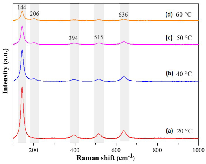 Raman spectrum of CdSe–TiO2 nanotube thin films soaked at (a) 20 °C, (b) 40 °C, (c) 50 °C, and (d) 60 °C in 5 mM CdSe solution for 1 h.