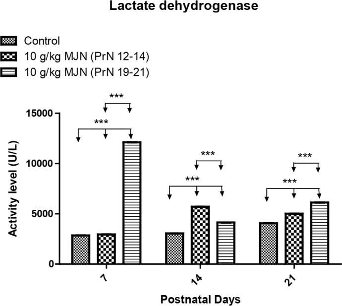 The effect of prenatal exposure to MJN (10 g/kg) smoke on the activity of LDH in the LGN of developing Wistar ratsValues are expressed as Mean±SEM. ***P<0.001, repeated-measures ANOVA followed by Bonferroni post-test.