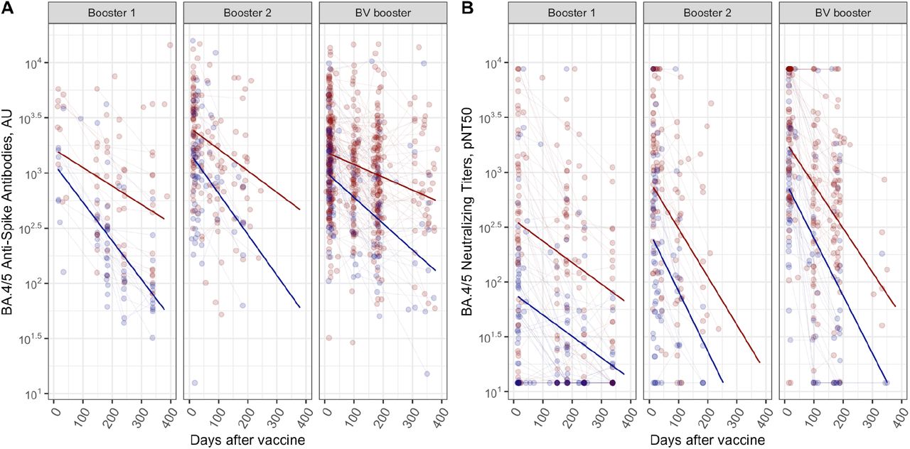 Omicron BA.4/5 in NHR following 3 booster doses for anti-Spike antibodies (A) and neutralizing titers (B).Red dots and lines correspond to subjects with prior infection at the given dose and blue dots and lines correspond to infection-naive subjects.