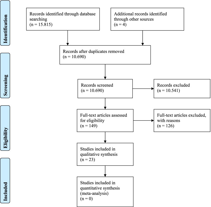 Prisma Flow Diagram (Moher, Liberati, Tetzlaff, Altman, & Prisma Group, 2009) [18]