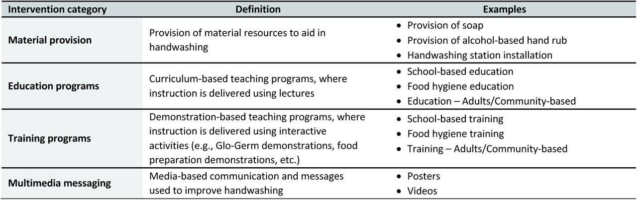 Definitions and examples of intervention categories and constructs from the COM-B framework1 used to code study interventions.