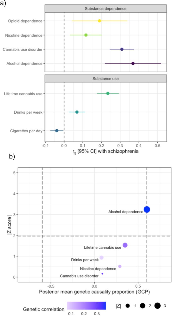 a) Genetic correlation forest plot between schizophrenia and SD (AD, CUD, ND, and OD), rg calculated using linkage disequilibrium (LD) score. b) Latent causal variable (LCV) model to test for partial causality with GCP estimates of SD on schizophrenia.