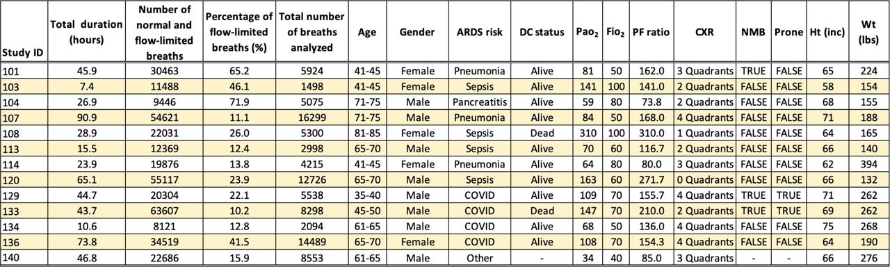 Baseline patient information. Each patient was assigned a random study ID. An in-house developed ML algorithm was used to annotate normal and flow-limited breaths (column 3) from the continuous ventilator data while ignoring other VD breaths such as double-triggered, auto-triggered, etc. [5, 15]. In this study, we considered and analyzed patients with more than 10% flow-limited breaths (column 4). The total number of breaths analyzed for each patient is shown in column 5 (see Methods). Patient 102 was ignored as only 70 breaths in total were available to annotate.