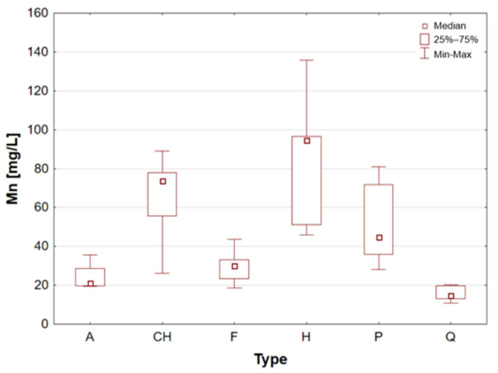 Box-and-whisker plot for Mn by type: A—amaranth grains, CH—chia seeds, F—flax seeds, H—hemp seeds, P—pumpkin seeds and Q—quinoa grains [mg/L].