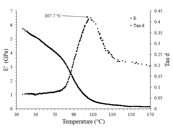 Average Tg as obtained from DMA analysis.