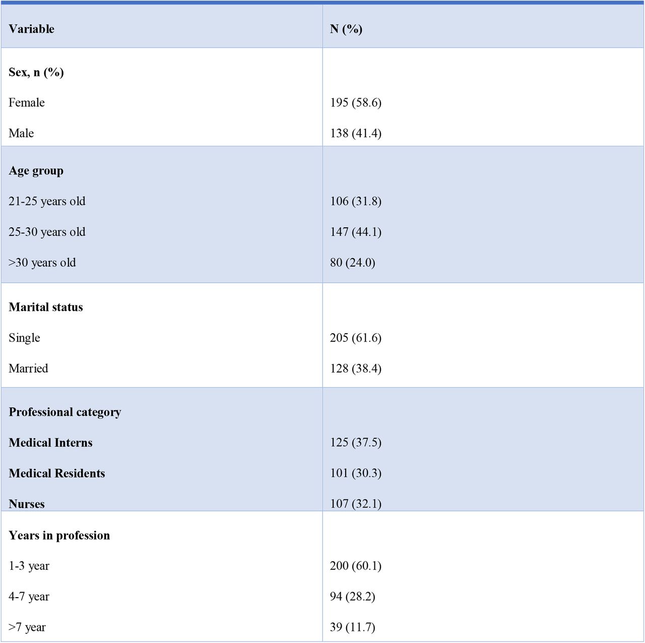 Occupational and demographic characteristics of participants (n=333)