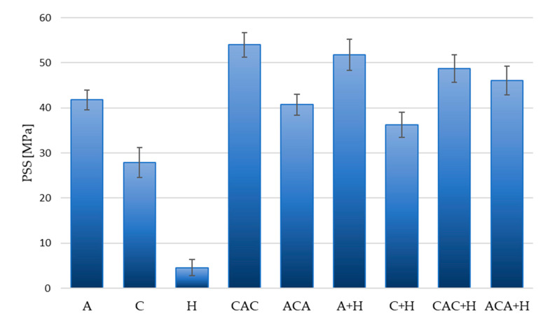 Punch shear stress distributions of laminates.