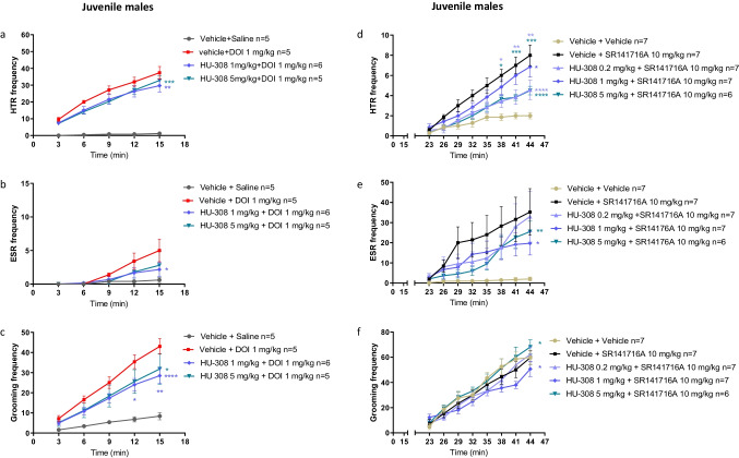 Effects of HU-308 (1 mg/kg, 5 mg/kg) on DOI (1 mg/kg)-induced HTR (a), ESR (b), and grooming behavior (c) in juvenile males. HU-308 (0.2 mg/kg) had no effects (Supplementary Fig. S6). Effects of HU-308 (0.2 mg/kg, 1 mg/kg, 5 mg/kg) on SR141716A (10 mg/kg)-induced HTR (d), ESR (e), and grooming behavior (f) in juvenile males. Data represent mean ± SEM. n represents the number of animals in each group. The experiment was independently repeated a number of times according to the lowest n number. Two-way ANOVA analysis of variance followed by Bonferroni’s test for multiple comparisons was performed by GraphPad Prism 8. Asterisks aside from the graph are p value summary vs. vehicle + DOI group. Asterisks along the curve are p values of multiple comparisons (at a time point) of each dose vs. vehicle + DOI or vs. vehicle + SR141716A group. *P < 0.05; **P < 0.01; ***P < 0.001; ****P < 0.0001 significantly different