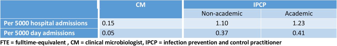 Proposed norm for number of FTE for CM and IPCP per number of hospital admissions and day admissions.