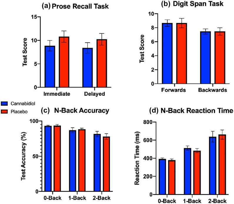 Differences in memory task performance in the (a) prose recall, (b) digit span, and (c, d) N-back task (mean ± standard error of the mean) post-CBD or placebo.