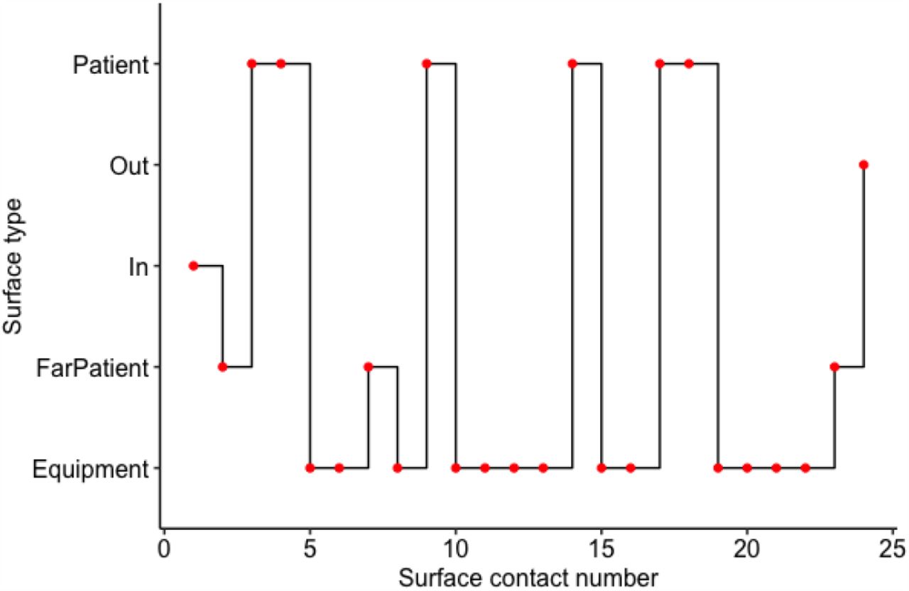 Stair plot of example HCW surface contacts during care