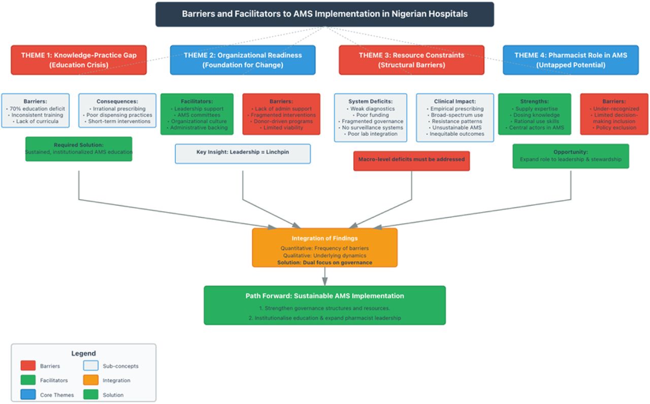 Barriers and Facilitators to AMS implementation in Nigerian Healthcare Facilities.