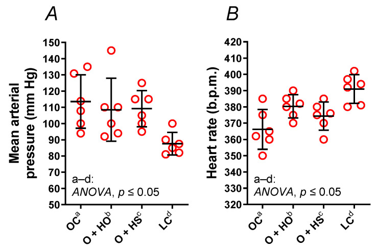 Mean arterial pressure (A) and a heart rate (B) of 8-week-old lean (LC) and obese (OC) Zucker rats fed a diet containing hemp seed oil (HO) and hemp seeds (HS) for 4 weeks. Values are means ± SD, n = 6, p ≤ 0.05 (two-way ANOVA). HO and HS had no impact on mean arterial pressure and heart rate.
