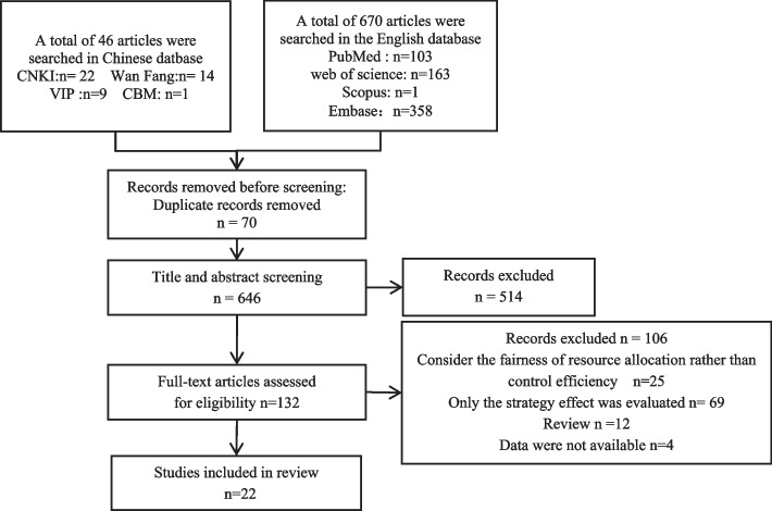 PRISMA (Preferred Reporting Items for Systematic Reviews and Meta-Analyses) flow diagram for the studies included in the current meta-analysis