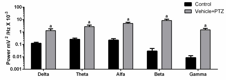 Comparison between brain oscillations power (Delta: 0.5–3 Hz, Theta: 3.5–7.5 Hz, Alpha: 8–12 Hz, Beta: 13–20 Hz and Gamma: 20–40 Hz) of the control group and vehicle + PTZ group (60 mg/kg). Graph expressed in logarithmic scale and (a) significant differences with control of each oscillation after Student’s T-test (p < 0.05, n = 9).