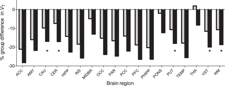 Regional percent differences in [18F]FMPEP-d 2 V T between healthy subjects and chronic cannabis smokers. V T values are estimated by the Logan method with full arterial input curve (gray bars) and with PBIF (black bars). Compared with full arterial input modeling, PBIF underestimated V T by about 9% in the cannabis group and erroneously showed statistically significant downregulation in subcortical regions that did not differ in either compartmental kinetic modeling or Logan full arterial input modeling (asterisks).