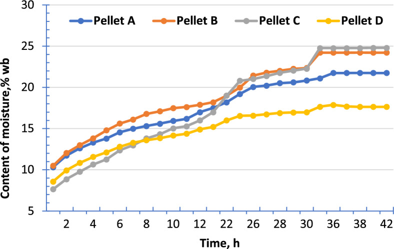 Change in pellet moisture content over time during storage at 30 °C and 90% RH.