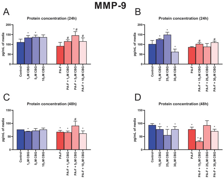 The influence of cannabigerol (CBG), in a concentration-dependent manner, on the concentration of matrix metalloproteinase 9 (MMP-9) in media after 24 h incubation period (A,B) and at the end of the experiment, 48 h (C,D), from hepatocytes exposed to standard media (Control) or palmitate and fructose media (PA-F). The cells were treated with different concentrations of CBG for 48 h. The MMP-9 concentrations were determined using the ELISA technique. The data are expressed as mean ± SD of six independent determinations and presented in pg/mL of media (ELISA). Significant differences are indicated in comparison with the Control group (* p < 0.05) and PA-F group (# p < 0.05).