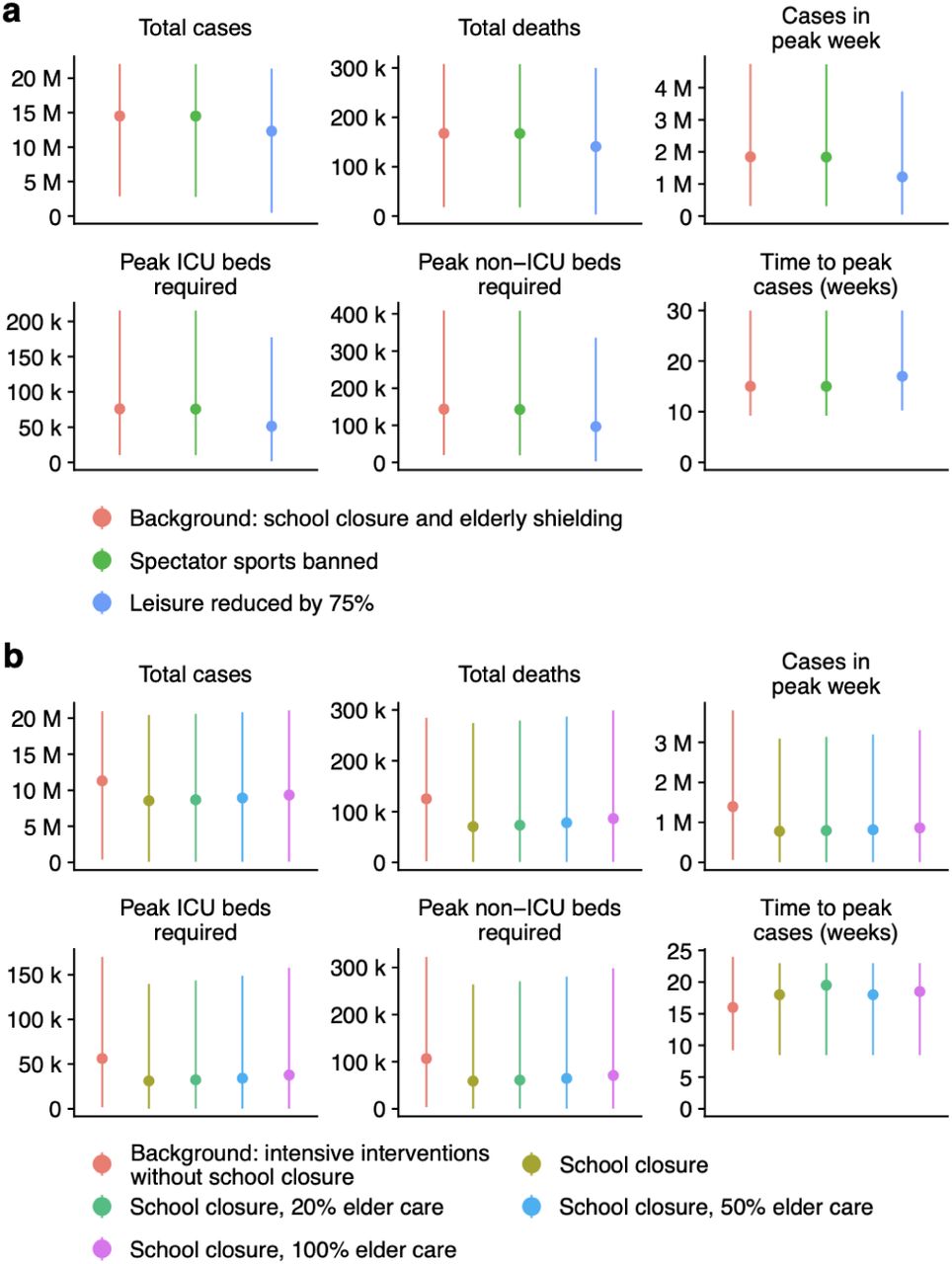 Impact of reducing leisure events and impact of increased childcare from older age groups.(a) Effect of banning spectator sports, and decreasing leisure activities on the total cases, total deaths, and peak number of cases, ICU beds, non-ICU beds, and the time to peak week in the simulated epidemics. The “Background” to which these interventions are compared is school closures plus elderly shielding. (b) Effect of varying increases in contacts between children and older adults during school closures and effect on the total cases, total deaths, and peak number of cases, ICU beds, non-ICU beds, and the time to peak week in the simulated epidemics. The “Background” to which these interventions are compared is the “Intensive Interventions” of Table 2, without any additional period of school closure.