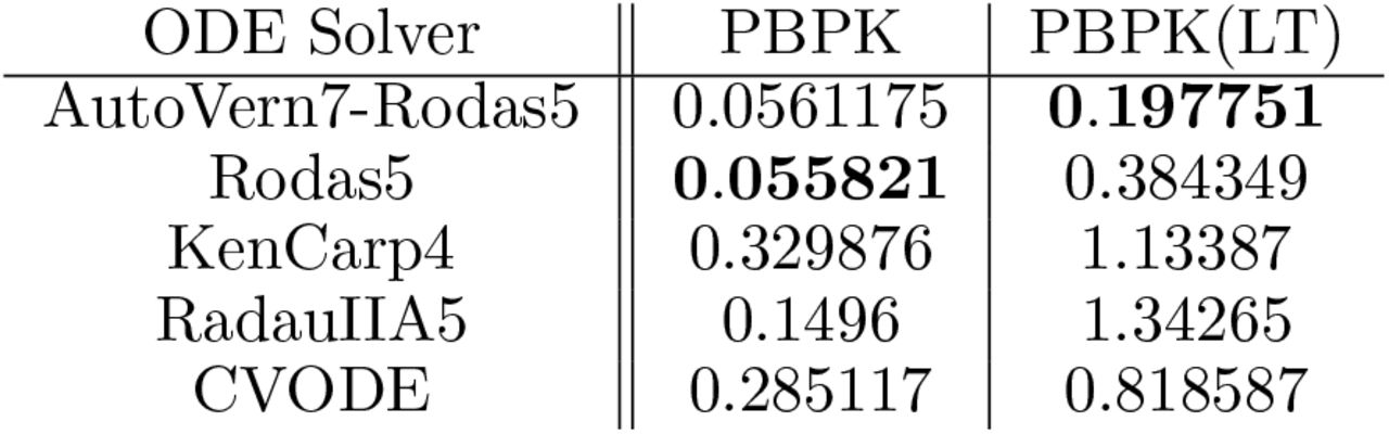 Voriconazole PBPK results on AMD Ryzen 9 5950X 16-Core Processor