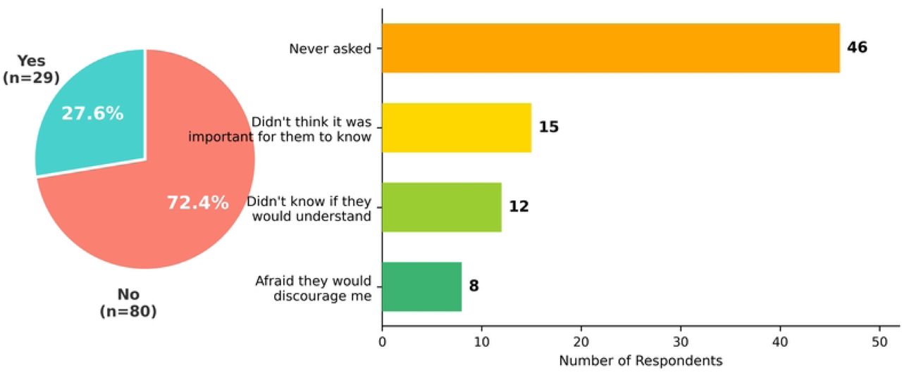Disclosure of Complementary and Alternative Medicine Use to Health Care Providers.Shown are the proportions of participants who reported using complementary and alternative medicine (CAM) and who did or did not disclose such use to a health care provider, together with the reported reasons for non-disclosure among those who did not inform a provider. Bars indicate numbers of respondents.
