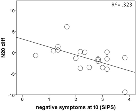 Correlations of negative symptoms at baseline with the amount of N20 strength decrease over time (N20 diff) in cannabis non-users from the RISK group, with negative values representing smaller values at follow-up than at baseline.