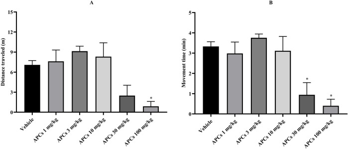 Bar graphs comparing the effects of different doses of APCs (one, three, ten, thirty, and one hundred milligrams per kilogram) versus a vehicle on distance traveled in meters (Graph A) and movement time in minutes (Graph B). Higher doses (thirty and one hundred milligrams per kilogram) show significantly reduced distance and movement time, marked by asterisks.