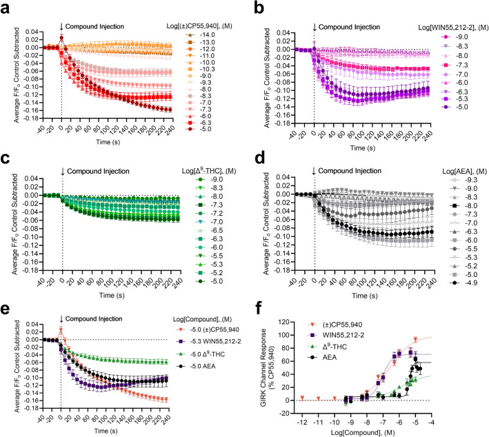 GIRK channel responses in AtT20 cells following cannabinoid treatment. AtT20 cells stably-expressing SEP-CB1R were treated with 10 fM to 10 μM of cannabinoids as indicated and GIRK channel response was measured continuously for 6 min (i.e., 240 s) with the mean time courses shown in panels (a)–(d). (a) (±)CP55,940 (10 fM—10 μM) n = 5–13. (b) WIN55,212-2 (0.5 nM to 10 μM) n = 4–5. (c) Δ9-THC (0.5 nM to 10 μM) n = 4–18. (d) AEA (0.5 nM to 20 μM) n = 3–16. (e) A comparison of the GIRK channel maximal responses for each cannabinoid from panels (a)–(d). [( ±)CP55,940 10 μM n = 13, WIN55,212–2 5 μM n = 5, Δ9-THC 10 μM n = 10, AEA 10 μM n = 16]. (f) Peak responses at 240 s for each compound were plotted against log[Compound], (M) and normalized to the maximal (±)CP55,940 response (i.e., 100%). Note that the 10 fM and 100 fM (±)CP55,940 concentrations were not included in the concentration–response curve. Data were fit to a four-parameter non-linear regression. Potency and efficacy data are presented in Table 1. All data are presented as mean ± S.E.M of n treatment replicates.