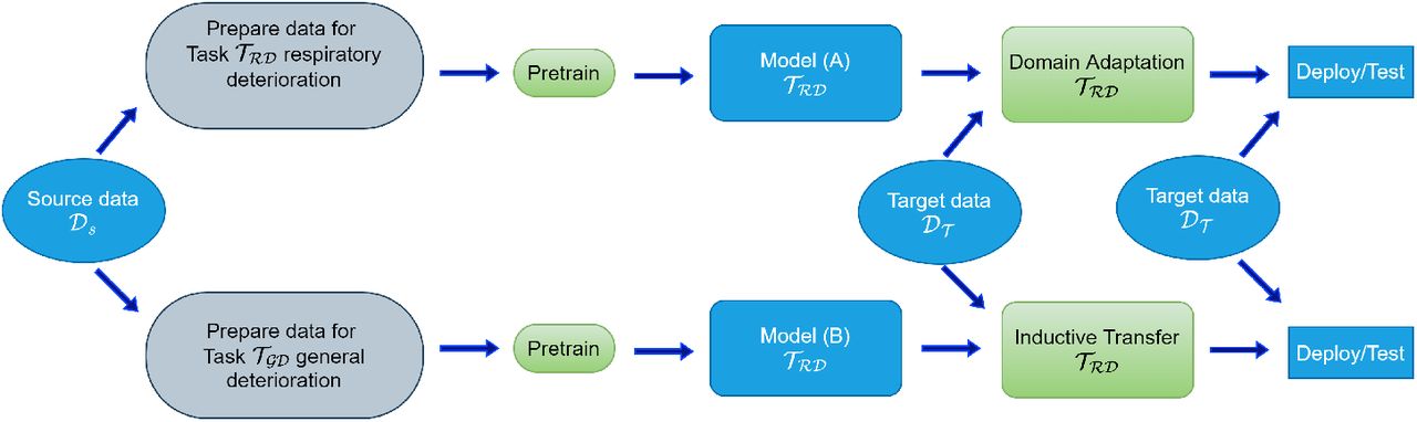 The difference between two transfer learning approaches used in our work (domain adaptation and inductive transfer). In domain adaptation, we have the same task but different data distribution in source and target domains. In inductive transfer, the source and target domain tasks differ, while the data distribution could be the same or different. 𝒟𝒮 is the source data from which we extracted pretraining datasets, 𝒟𝒯 is the target domain data. 𝒯ℛ𝒟 is the Respiratory deterioration task. 𝒯𝒢𝒟 is the general deterioration task. (A detailed description is available in the results & methods sections)