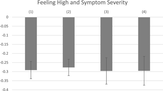 Symptom Relief by Covariate Controls. Note: Covariates-adjusted associations between feeling high and symptom severity are reported with 95% confidence intervals. All regressions control for the log of dosage and starting symptom level. In addition, (1) includes Plant Phenotype; (2) includes Combustion Method; (3) includes THC and CBD levels; (4) includes the full set of product characteristics.