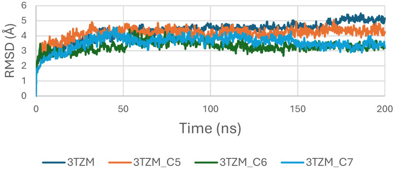 RMSD plot of TGF-β (3TZM) complexes with C5, C6 and C7.