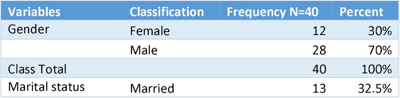 Frequency and percentage distributions of the socio-demographic variables.