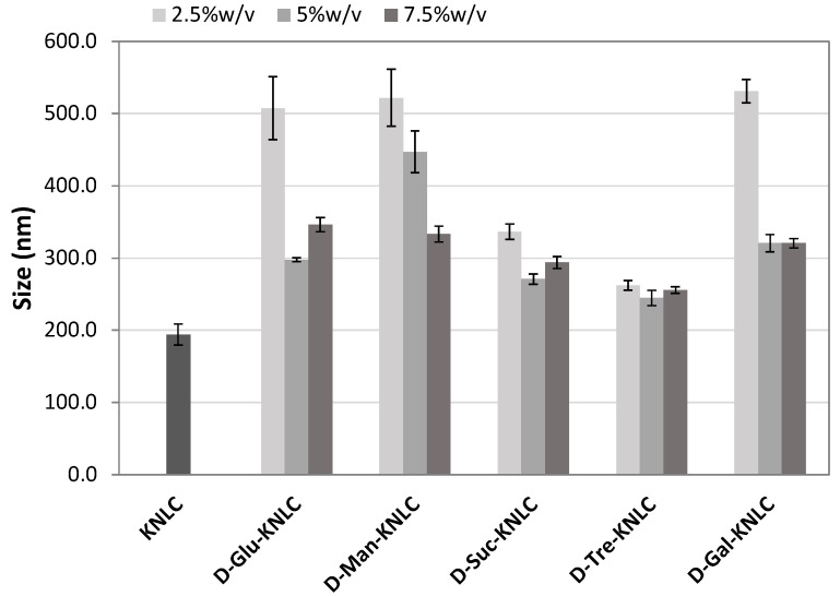 Size values of K-NLCs and K-NLCs freeze-dried using (2.5, 5, and 7.5)% w/v of different lyoprotectants (D-glucose anhydrous, D-mannitol, D-sucrose, D-trehalose dihydrate, and D-galactose). Data are shown as the mean ± standard deviation (n = 3).
