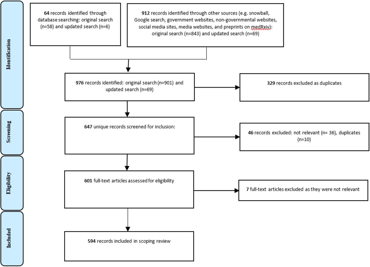 PRISMA flowchart of the source selection process