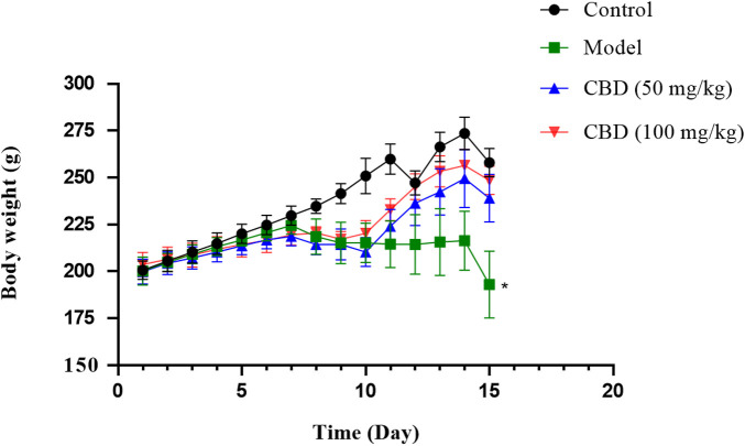 Effects of CBD body weight of experimental mice. Data are expressed as the mean ± standard deviation (SD) (n = 6, one-way ANOVA), *p < 0.05 compared with the control group.