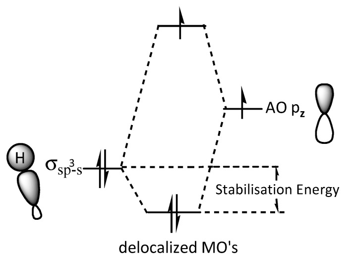 MO (molecular orbital) model of radical hyperconjugation. 3e-stabilizing interaction between a filled donor orbital σ(sp3-s) and a half filled acceptor pz atom orbital, leading to low stabilisation energy.