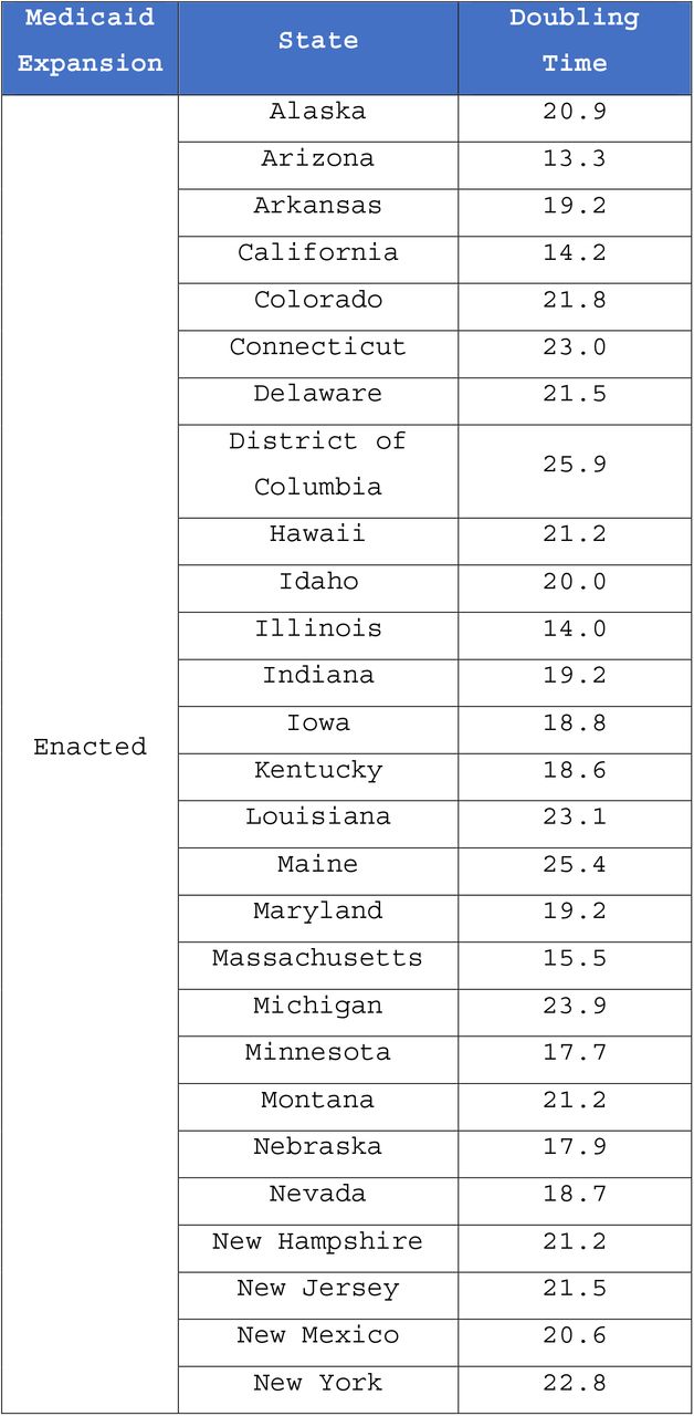 COVID-19 cases Doubling Time through the study period, by state and Medicaid Expansion status
