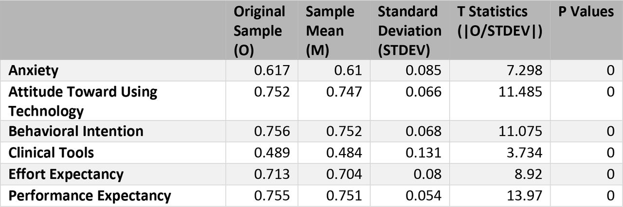 Cronbach’s Alpha Report generated using SmartPLS v. 3.2.9 Bootstrapping