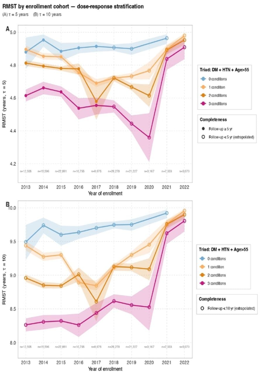 Restricted Mean Survival Time (RMST) at 5 and 10 years according to comorbidity