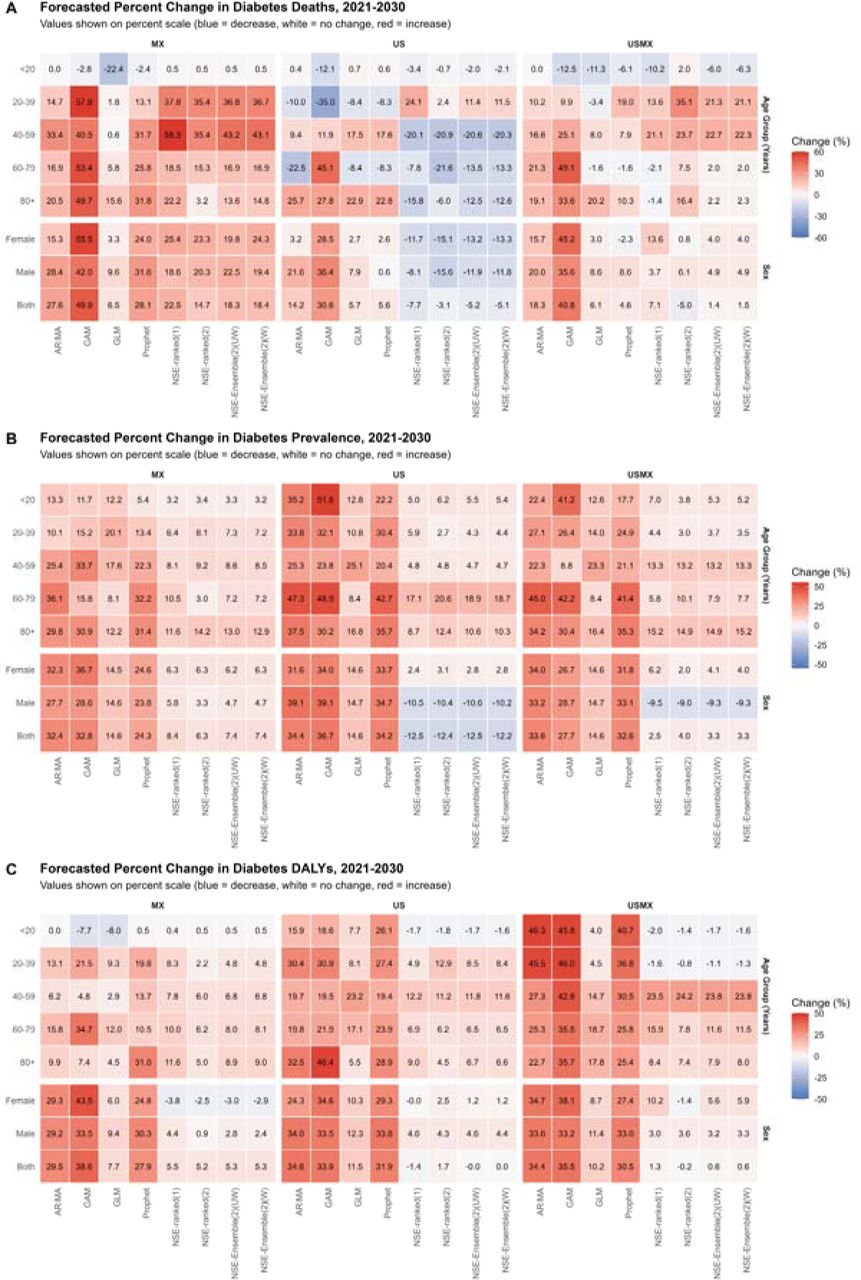 Forecasted percent change in diabetes burden indicators, 2021-2030. Panel A shows deaths, Panel B shows prevalence, and Panel C shows disability-adjusted life years (DALYs). Values represent percent change from 2021 baseline, with the color scale ranging from blue (decreases) through white (no change) to red (increases). Heatmaps compare model-based forecasts across geographic regions (MX, US, USMX), sex and age groups, and eight forecasting models including classical time series methods (ARIMA, GAM, GLM, Prophet) and neural structure ensemble (NSE) approaches.