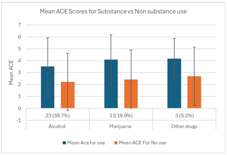 Comparison of reported substance use across the mean ACEs.ACE, Adverse Childhood Experiences