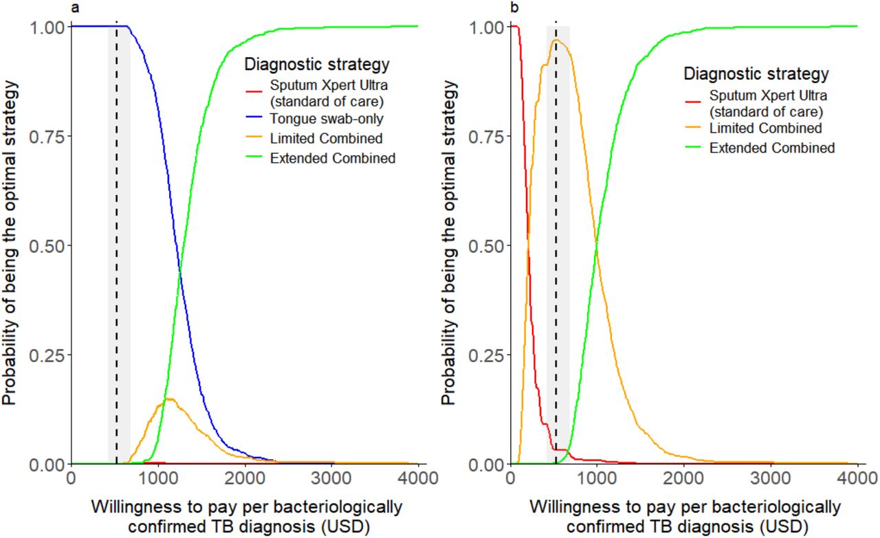 Cost-effectiveness acceptability curves for four tuberculosis (TB) diagnostic strategies.Curves show the probability of each strategy being optimal across a range of willingness-to-pay (WTP) thresholds per additional bacteriologically confirmed TB diagnosis. The optimal strategy at each WTP is defined as the one with the highest expected net monetary benefit, based on probabilistic analysis. Panel 1a: All four strategies included: (1) sputum Xpert Ultra (standard of care), (2) tongue swab-only (MiniDock MTB), (3) limited combined strategy (sputum Xpert Ultra plus tongue swab MiniDock MTB for sputum-scarce individuals), and (4) extended combined strategy (sputum Xpert Ultra plus MiniDock MTB for sputum-scarce individuals and those with negative or indeterminate sputum results). Panel 1b: Comparison excluding the tongue swab-only strategy, which yielded fewer diagnoses than the standard of care. The vertical dashed line indicates the estimated cost per diagnosis under the standard of care (USD 528), used as a benchmark WTP threshold.