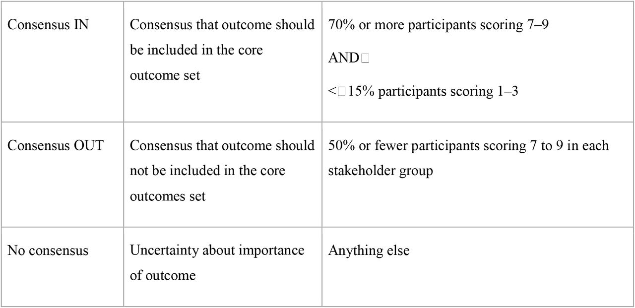 Definition of consensus for outcomes in the Delphi surveys