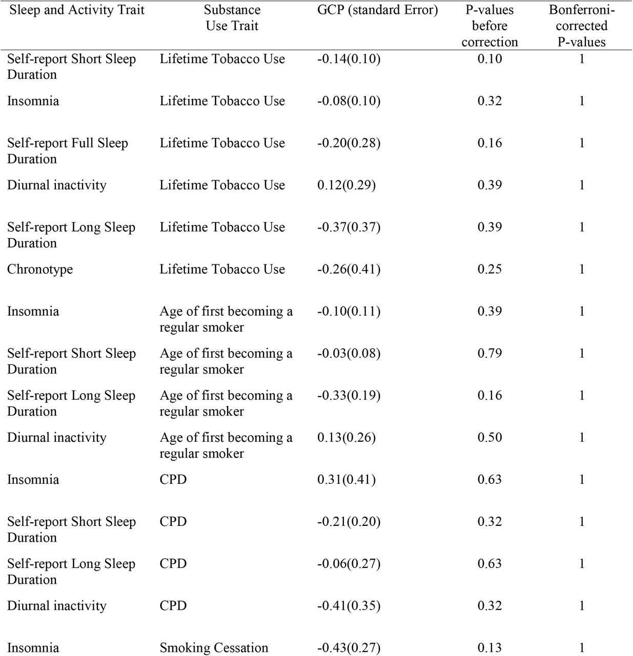 Results from latent causal variable analysis to test causality between associated sleep/activity and substance use dimensions.