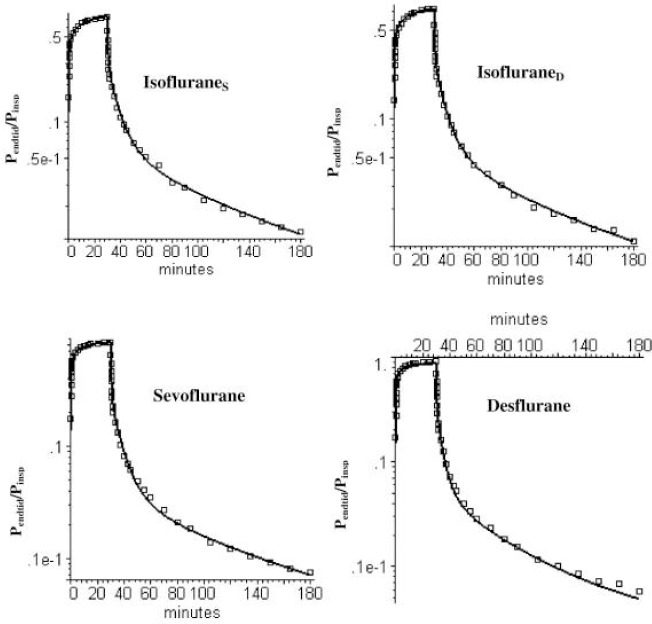 PKQuest PBPK predictions (black line) of short time pharmacokinetics of isoflurane, sevoflurane and desflurane using the identical basic PBPK model with two equal weight adipose organs with blood perfusions of 0.014 and 0.074 l/kg/min. IsofluraneS and IsofluraneD refer to two different sets of data.