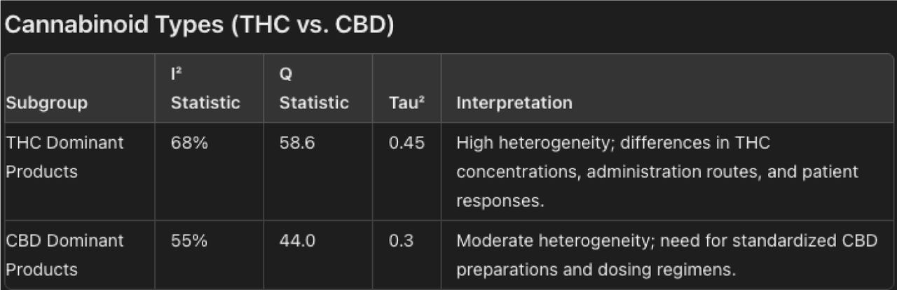 CBD vs. THC Subgroup