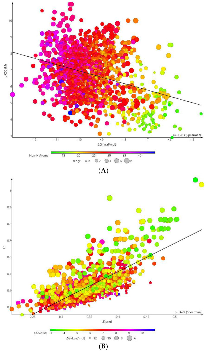 Correlation plot between experimental pIC50 (M) and (A) binding energy (kcal/mol) (R2 = 0.1118); (B) Ligand efficiency (R2 = 0.533) of FAAH inhibitors in molecular docking simulations.