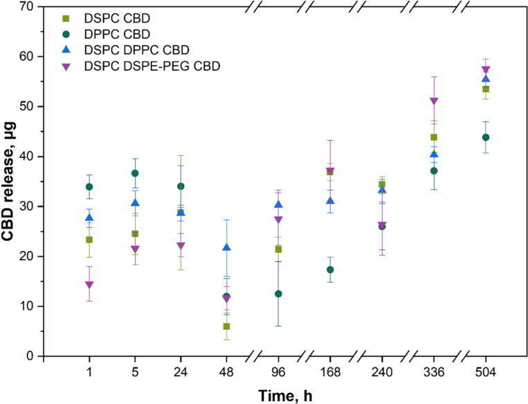CBD release kinetics from DSPC CBD, DPPC CBD, DSPC DPPC CBD, and DSPC DSPE-PEG CBD liposomes in PBS for 504 h; n = 3.