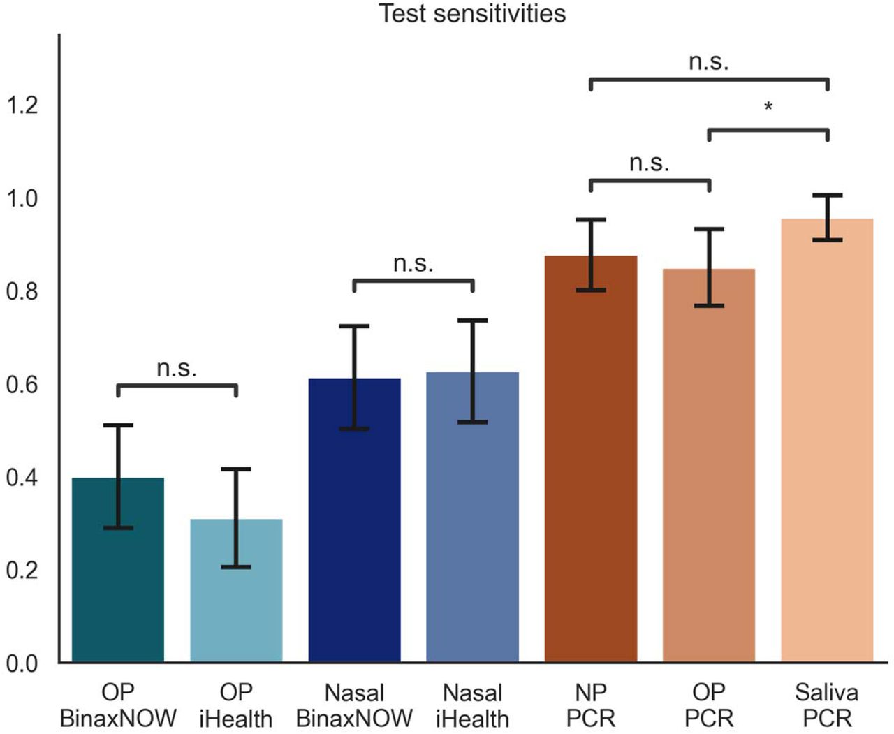 Sensitivities of All Tests. “n.s.” denotes no significant difference between tests. “*” denotes significant difference with p<0.05. All other comparisons not marked are significantly different with p<0.01.
